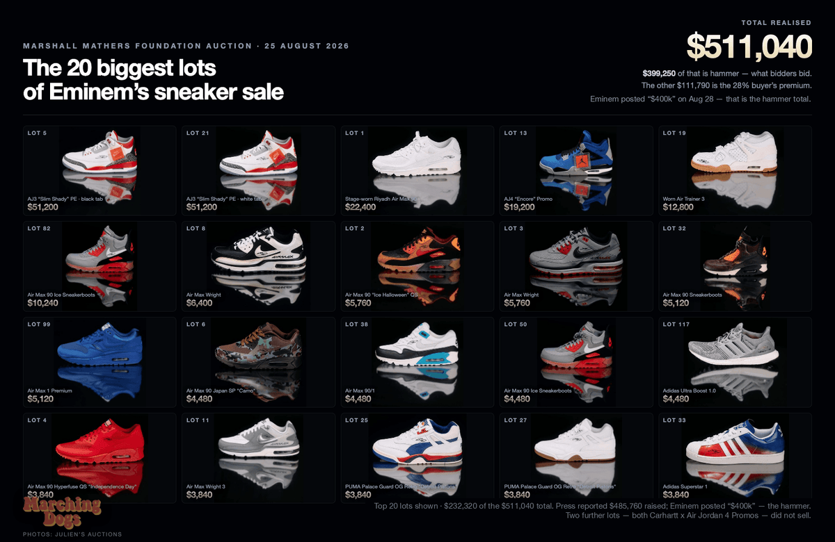Eminem Sneaker Auction Results: All 115 Lots, What They Really Sold For, and the Two Grails That Didn't Sell